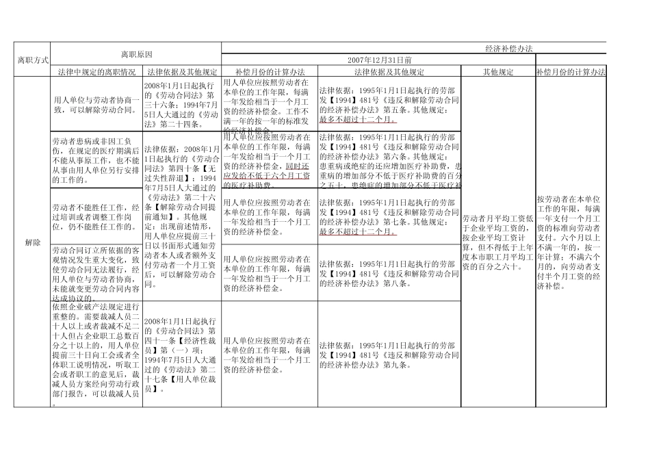 天津市经济补偿金的计算(各种情形)_第1页