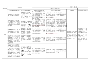 天津市经济补偿金的计算(各种情形)