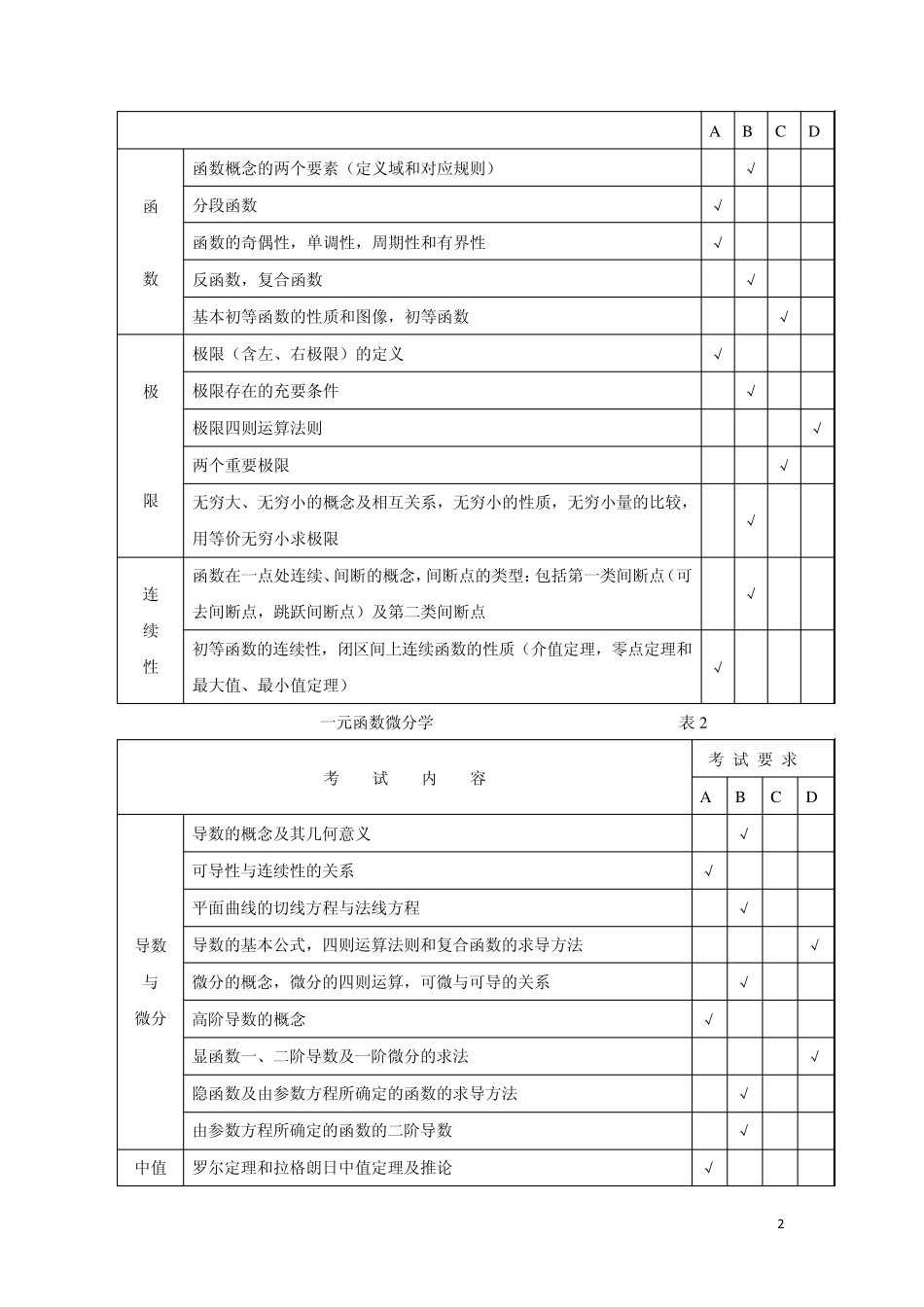 天津市高等院校“高职升本科”招生统一考试高等数学考试大纲_第2页