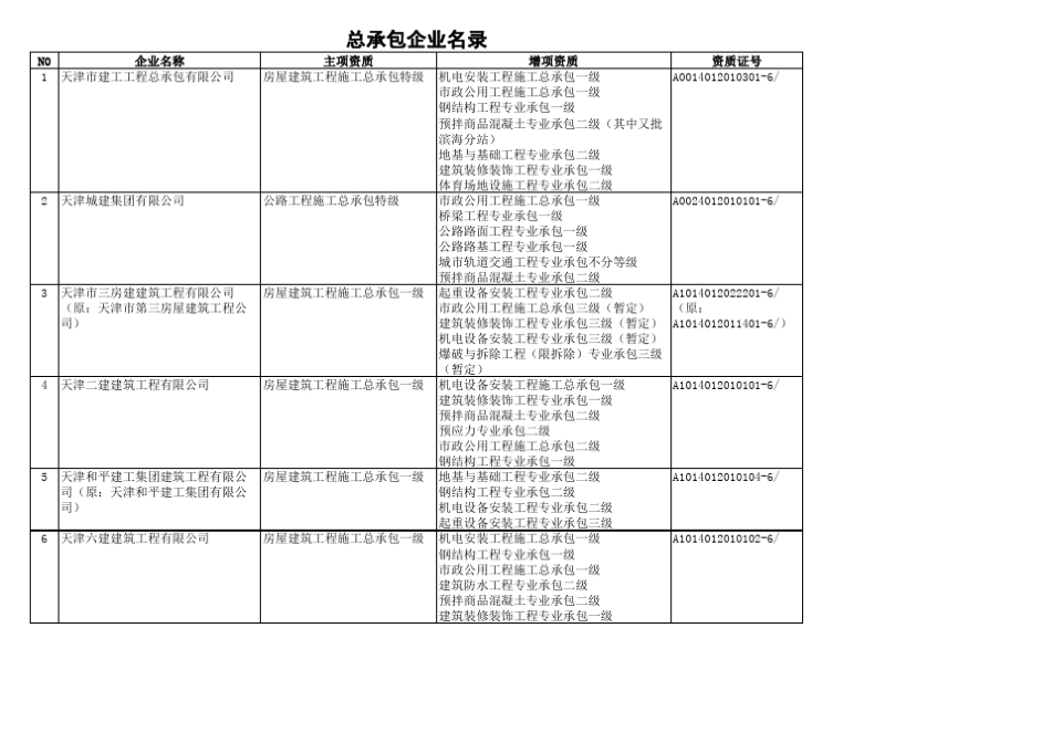 天津施工总承包单位大全_第1页