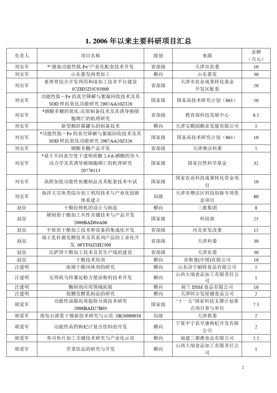 天津科技大学食品科学与工程专业教学团队_第2页