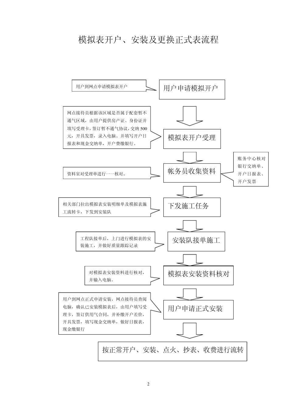 天然气民用户户内换表流程_第2页