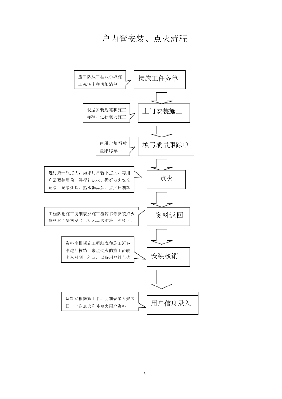 天然气民用户户内换表流程_第3页