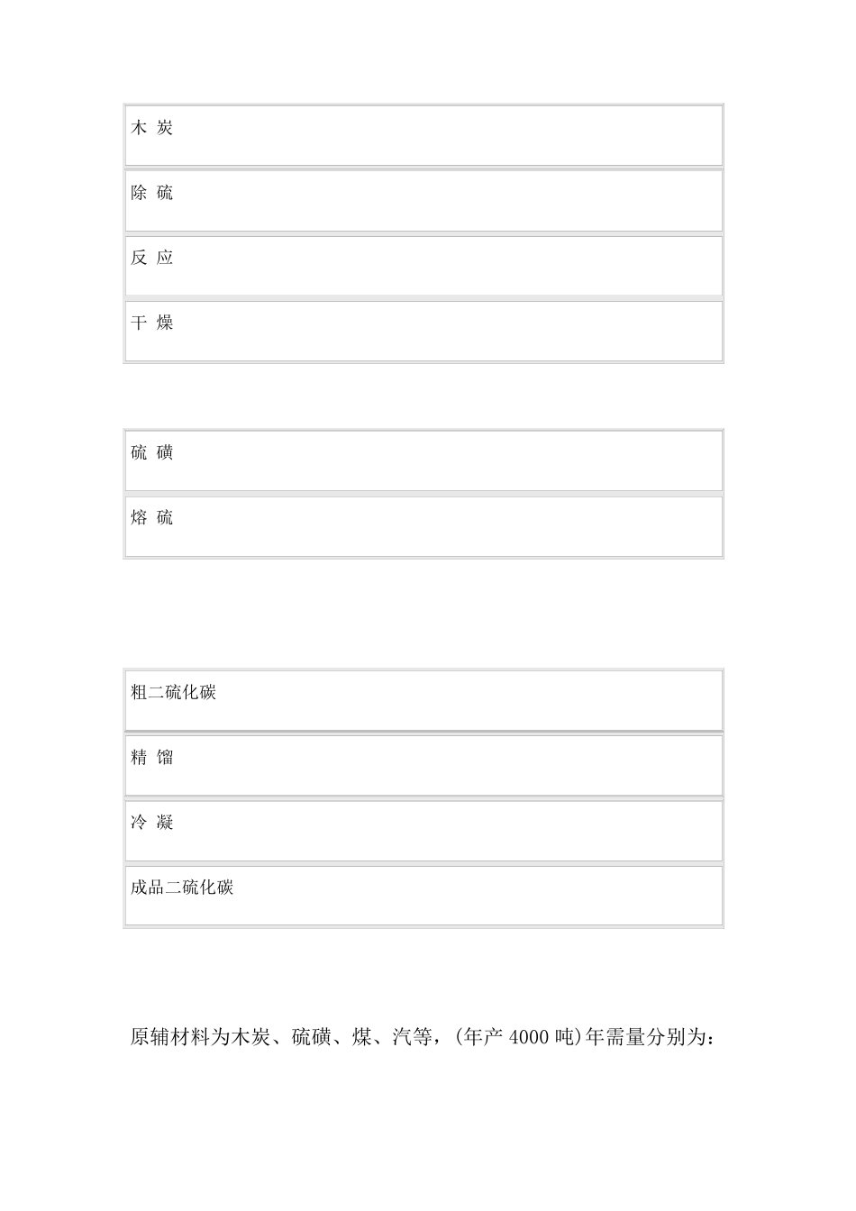 天然气法生产二硫化碳主要生产技术与工艺方案_第2页