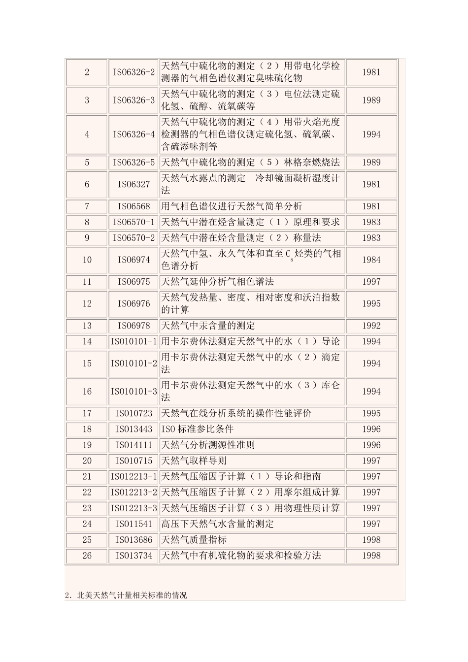 天然气的流量计量相关标准_第2页