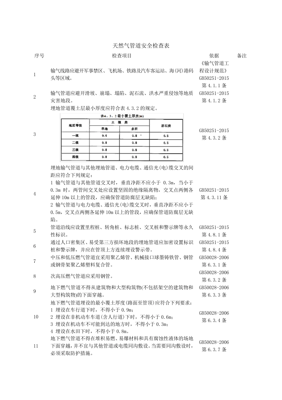 天然气管道检查表_第1页