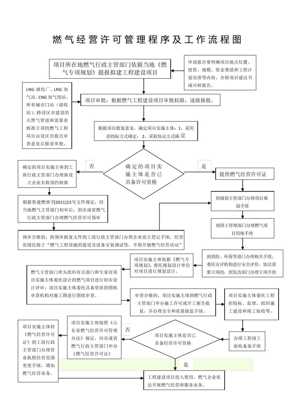 天然气类项目审批资料_第2页