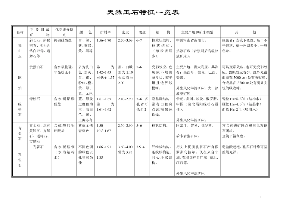 天然玉石特征一览表_第1页