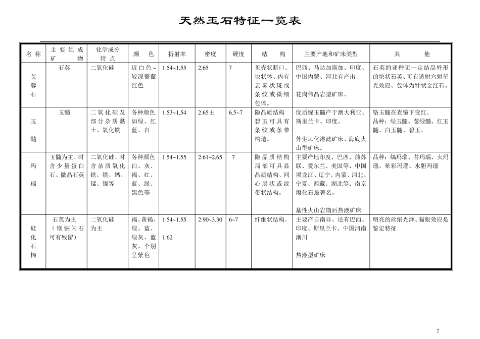 天然玉石特征一览表_第2页