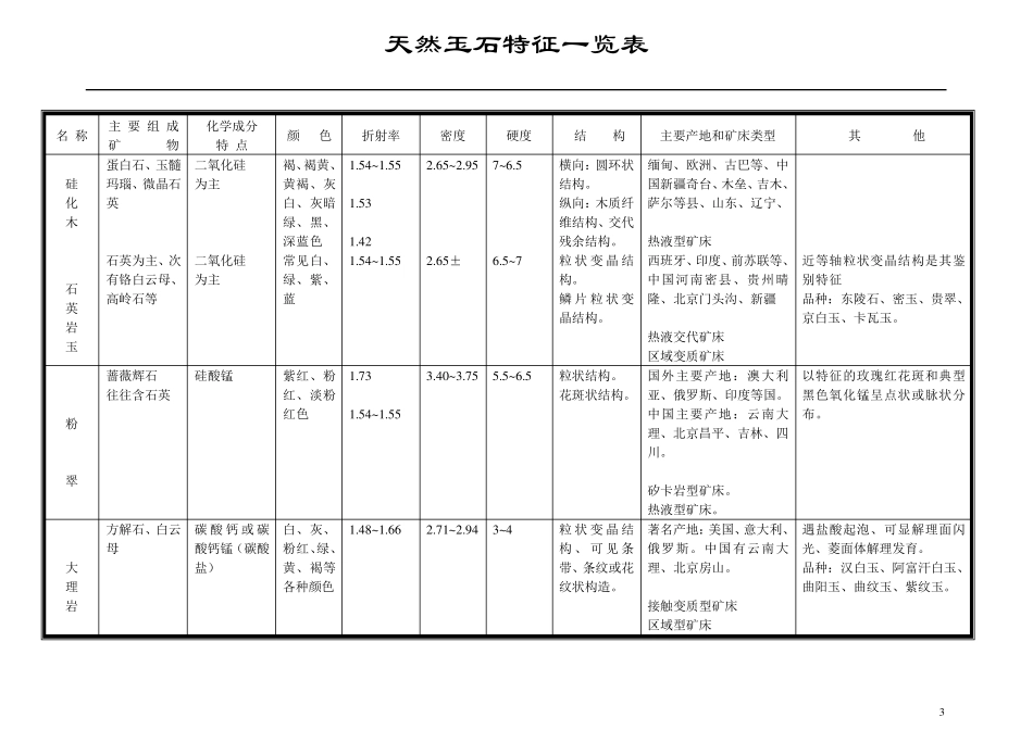 天然玉石特征一览表_第3页