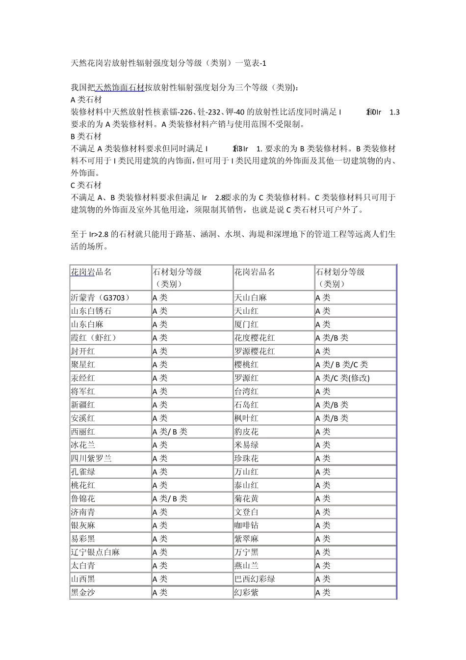 天然花岗岩放射性辐射强度划分等级_第1页