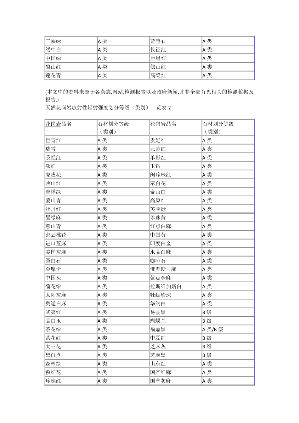 天然花岗岩放射性辐射强度划分等级_第3页