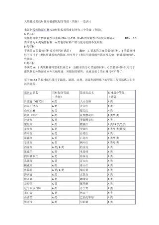 天然花岗岩放射性辐射强度划分等级