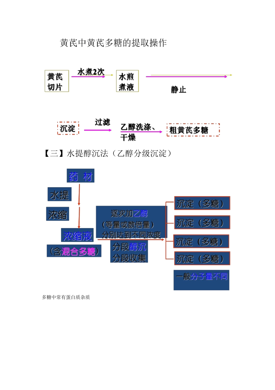 天然药物化学提取分离总结_第3页