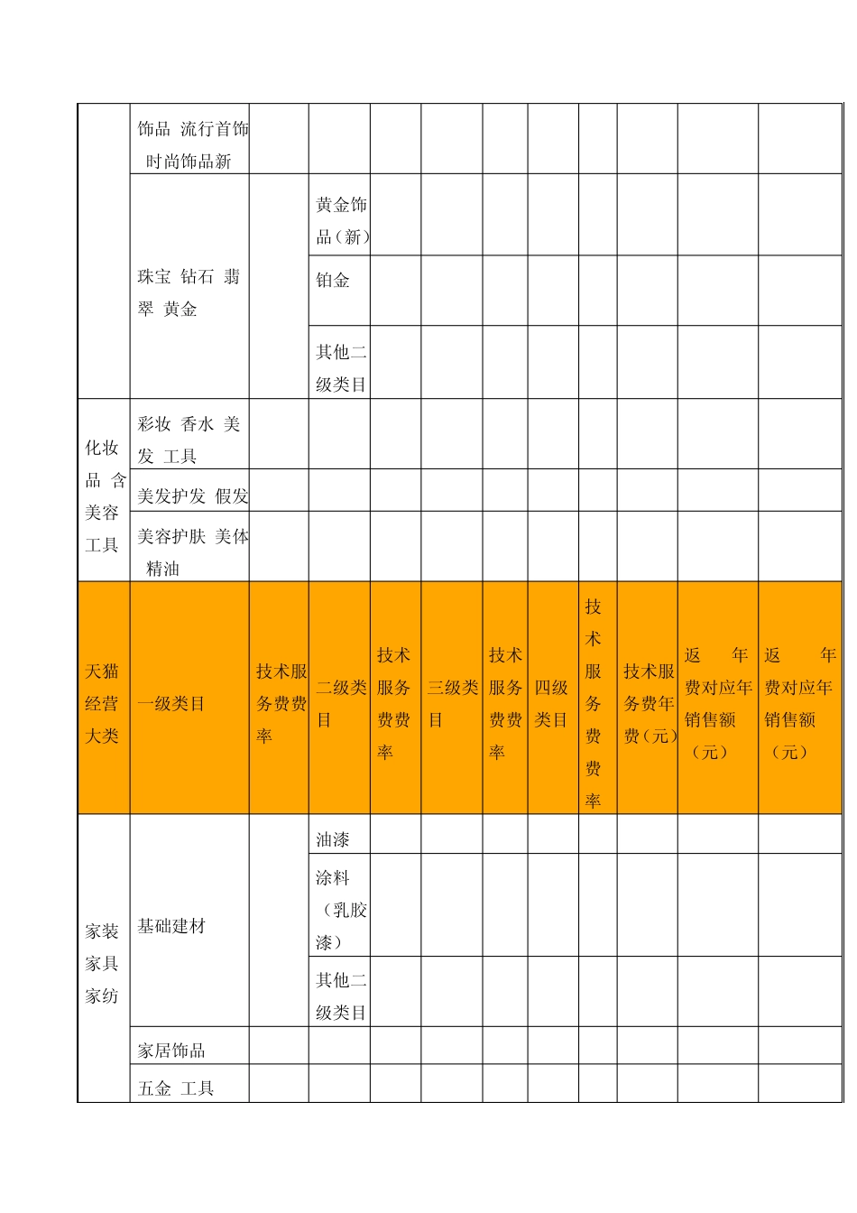 天猫2015年度各类目技术服务费年费一览表_第3页