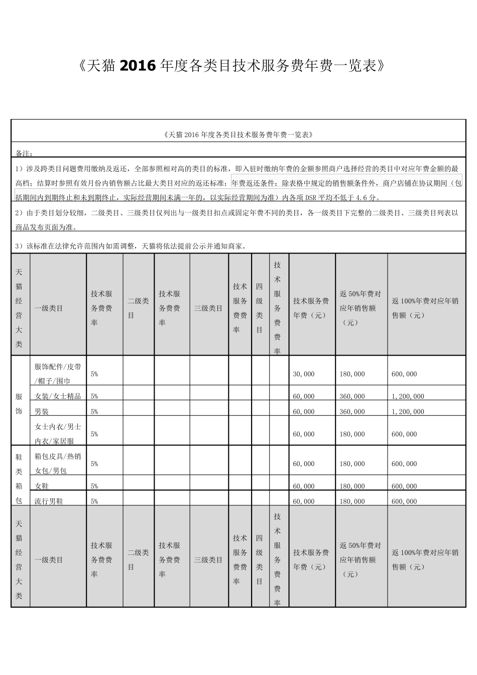 天猫2016年度各类目技术服务费年费一览表_第1页