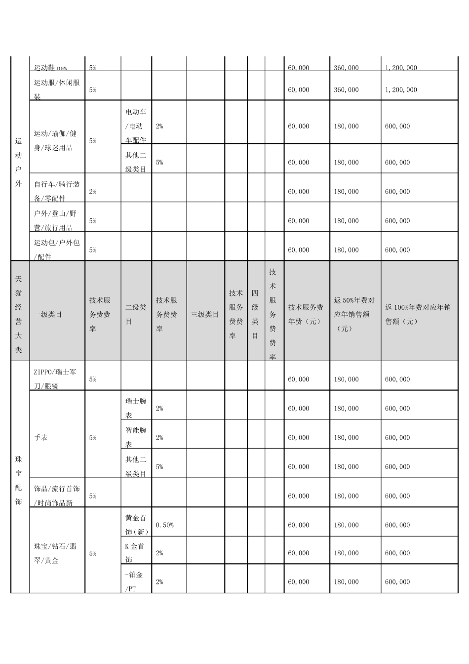 天猫2016年度各类目技术服务费年费一览表_第2页
