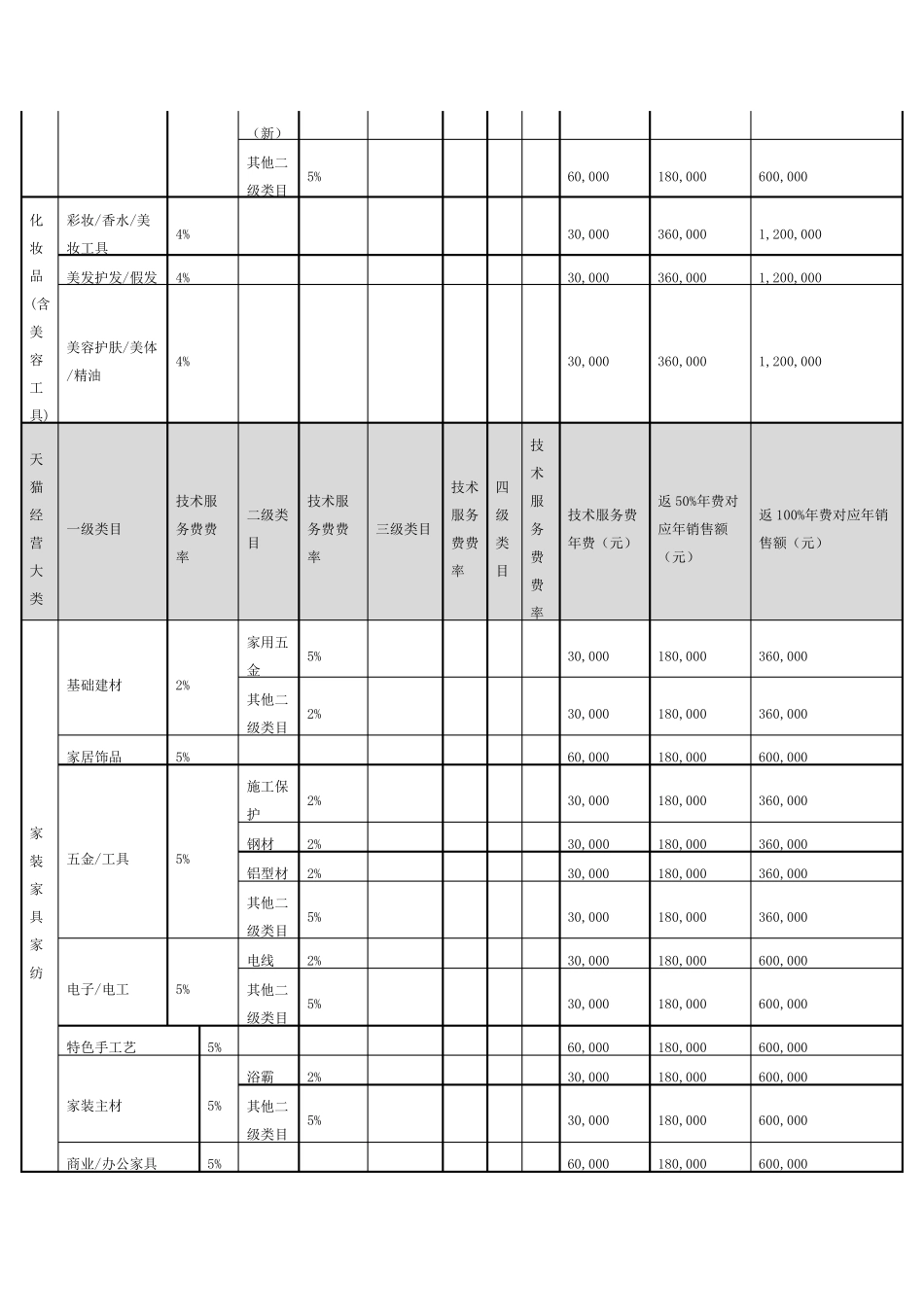 天猫2016年度各类目技术服务费年费一览表_第3页