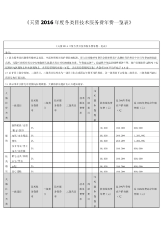 天猫2016年度各类目技术服务费年费一览表