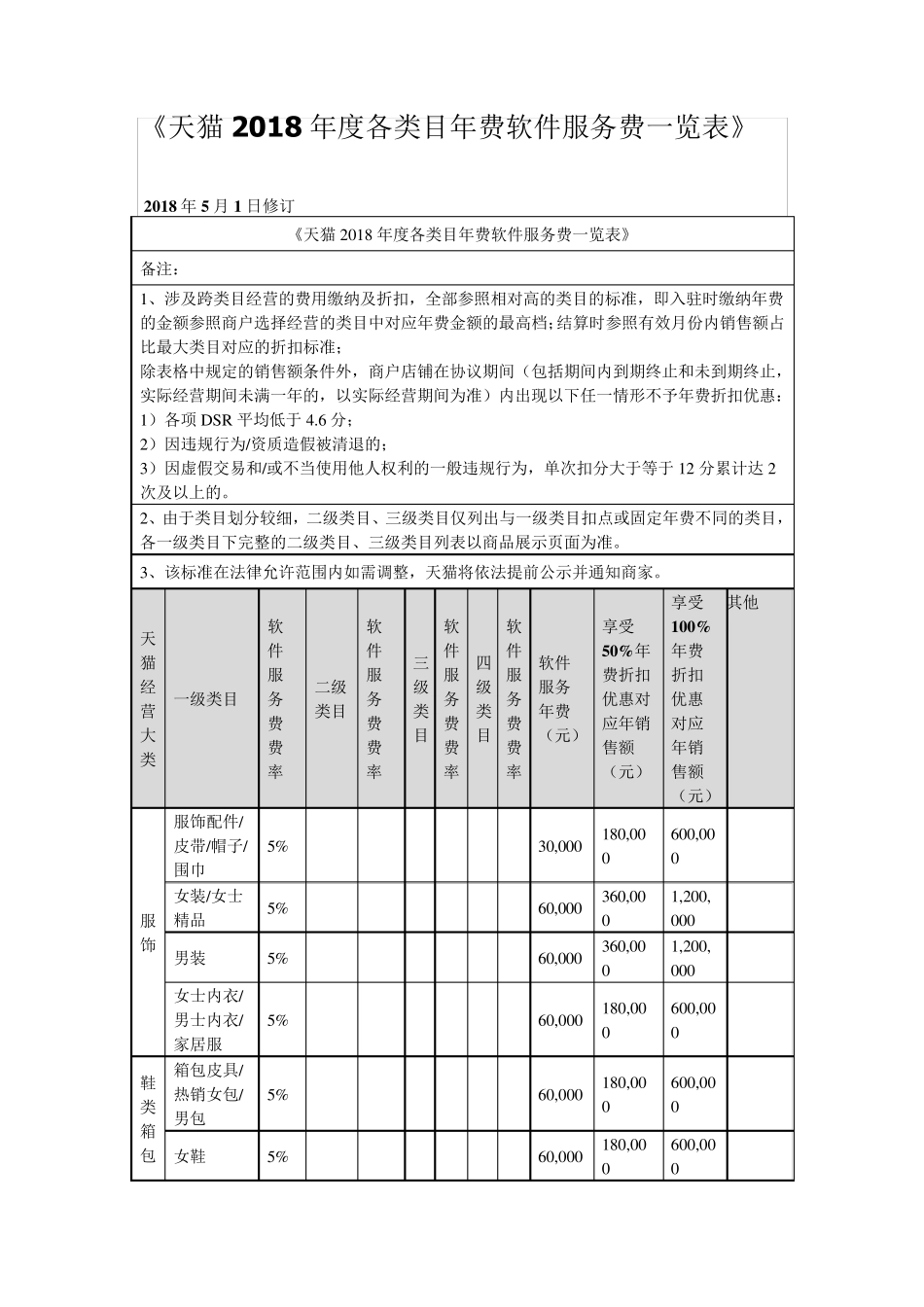 天猫2018年度各类目年费软件服务费一览表_第1页