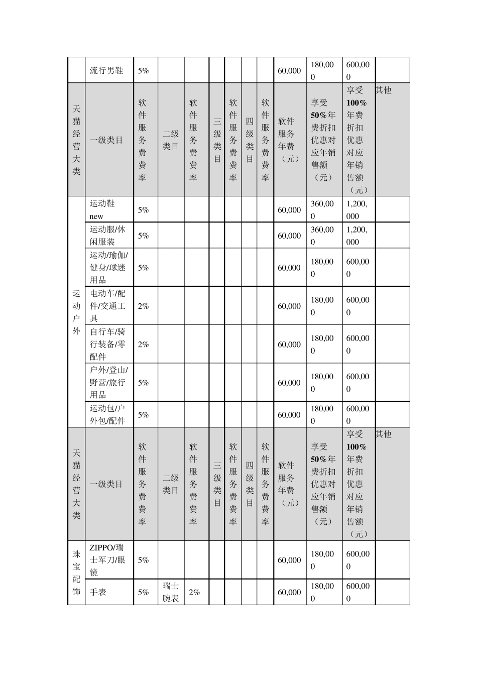 天猫2018年度各类目年费软件服务费一览表_第2页