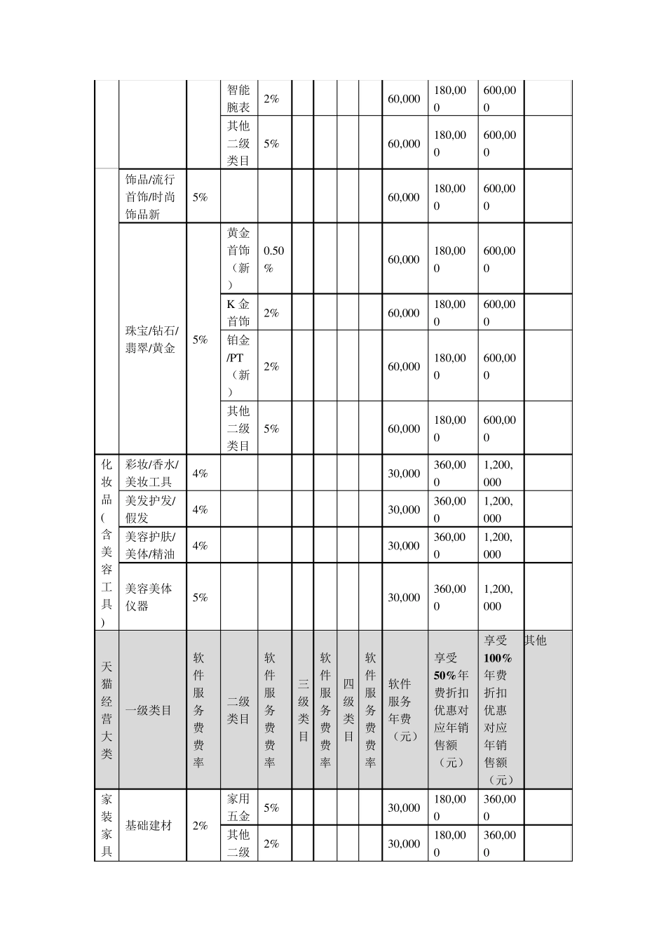 天猫2018年度各类目年费软件服务费一览表_第3页