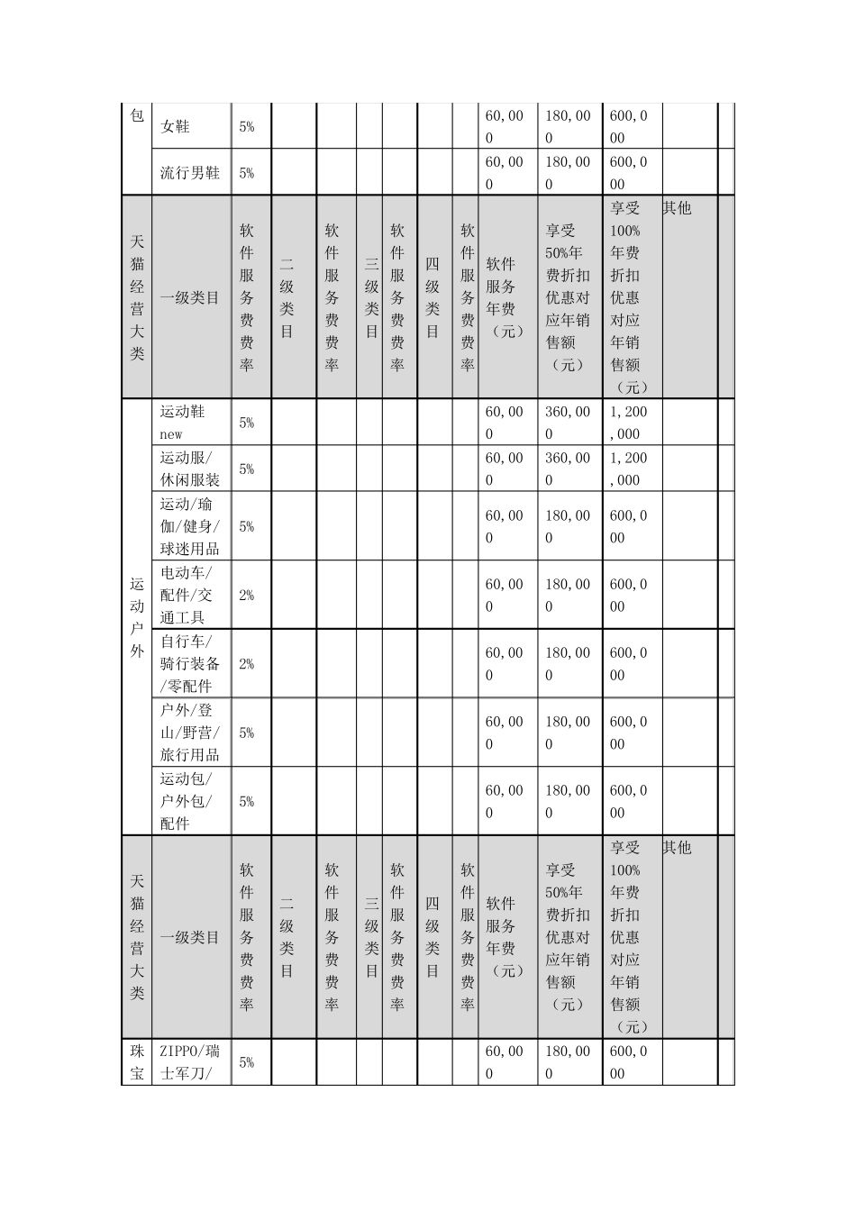 天猫2019年度各类目年费软件服务费一览表_第2页