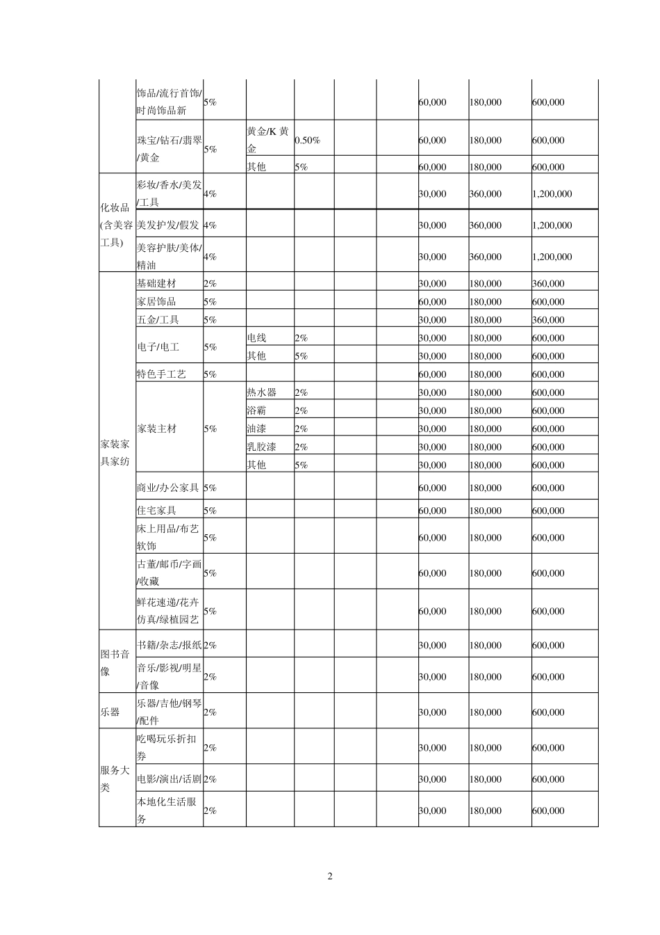 天猫各类目费率年费一览表_第2页