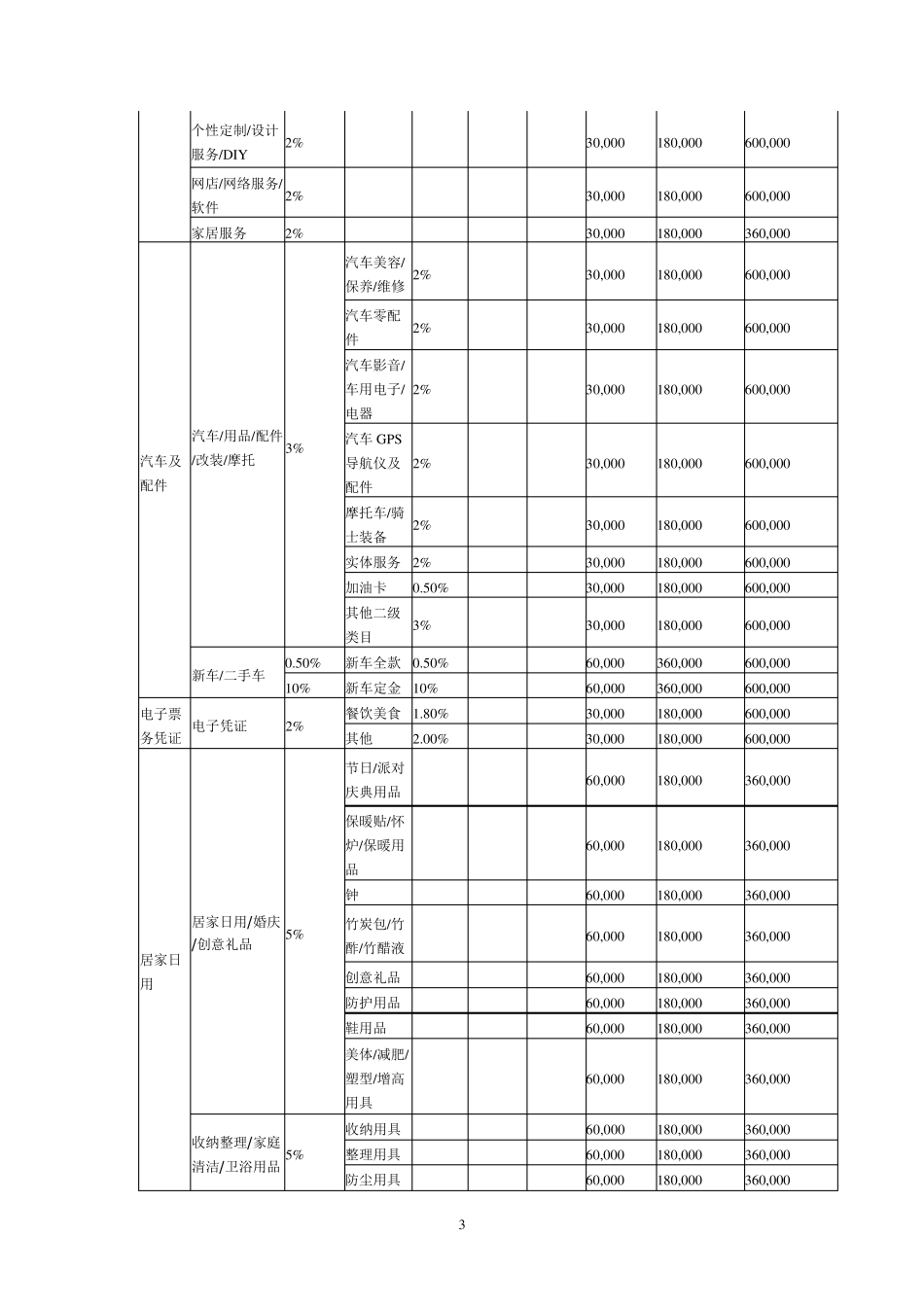 天猫各类目费率年费一览表_第3页