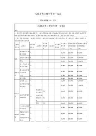 天猫各类目费率年费一览表