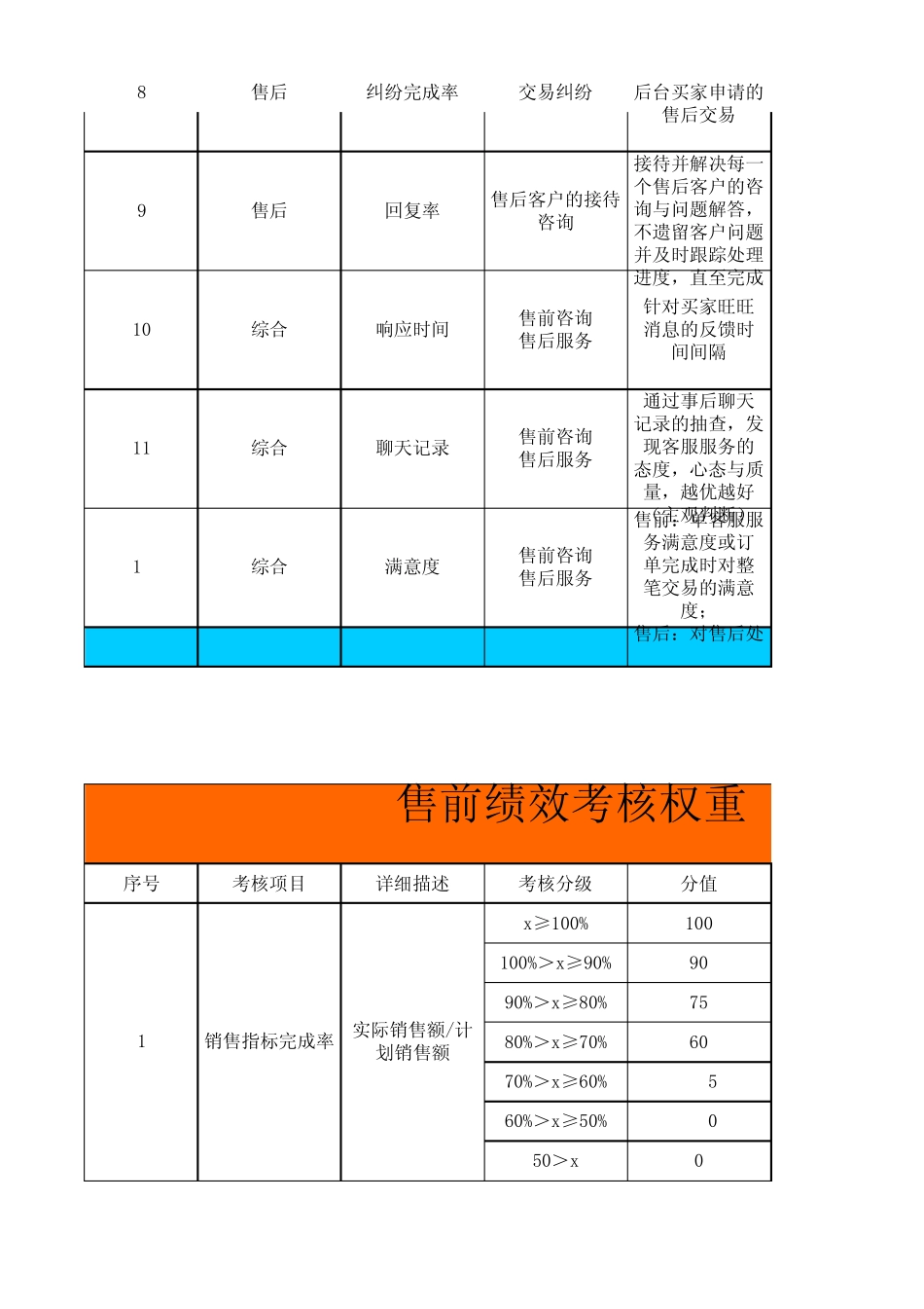 天猫售前售后客服KPI指标_第2页