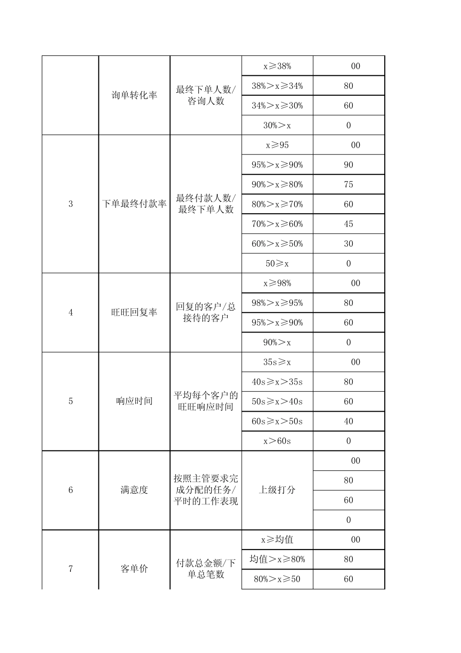 天猫售前售后客服KPI指标_第3页