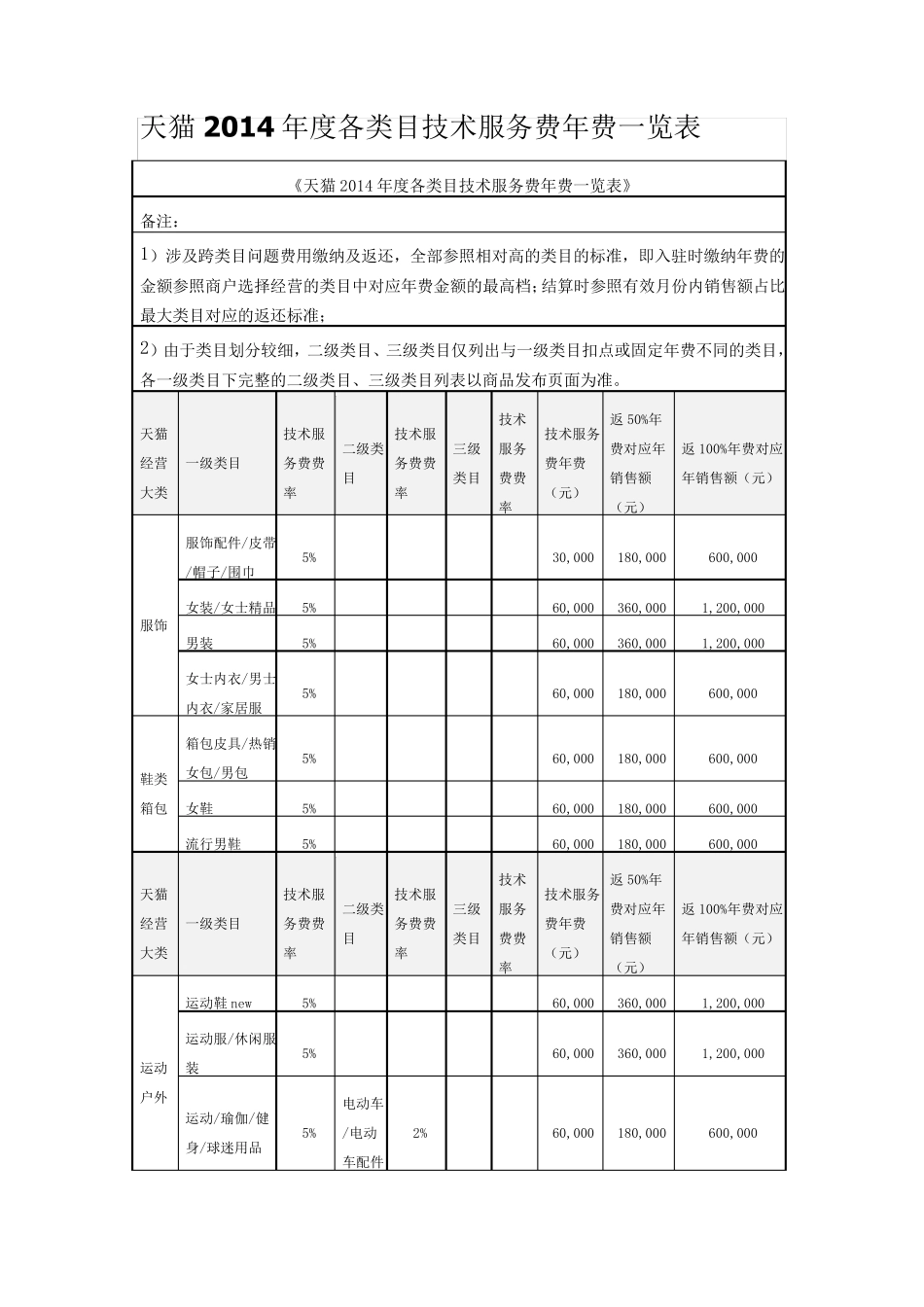 天猫技术服务费一览表_第1页