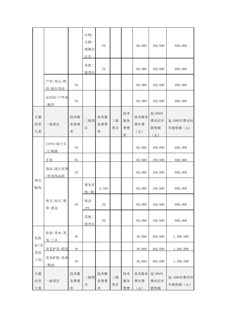 天猫技术服务费一览表_第2页