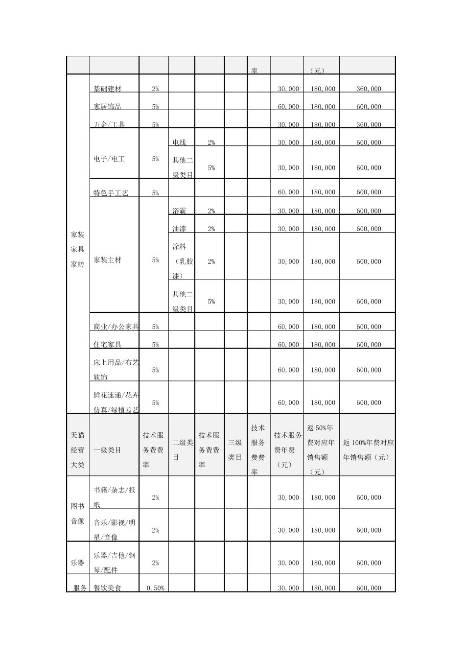 天猫技术服务费一览表_第3页