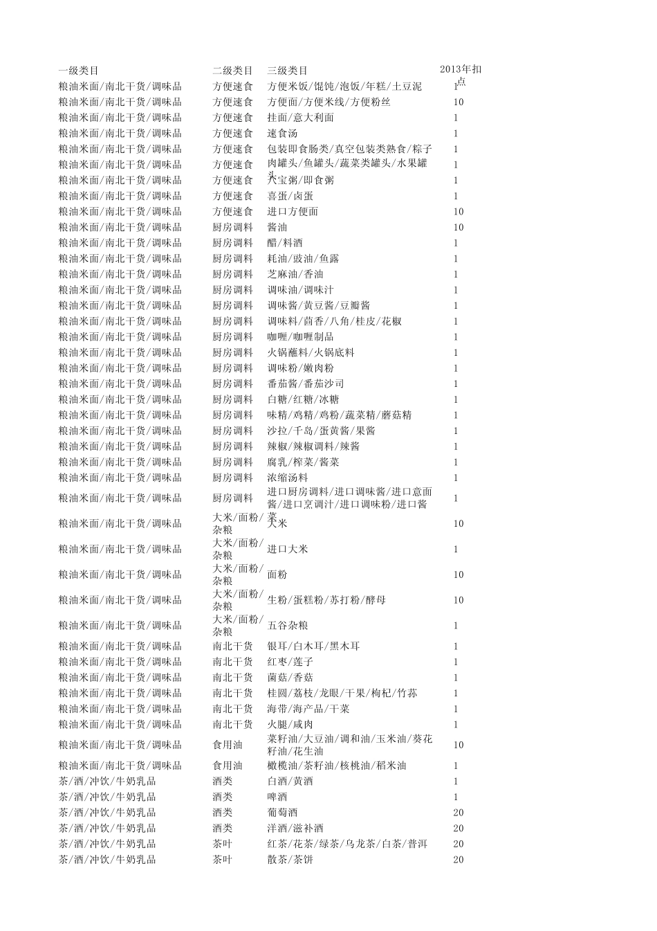 天猫超市2013扣点_第1页