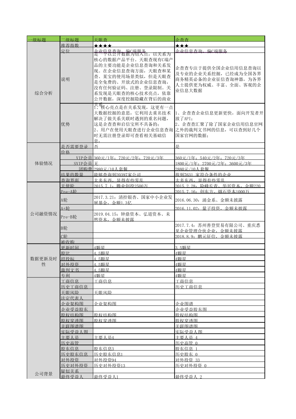 天眼查企查查启信宝_产品对比_第1页