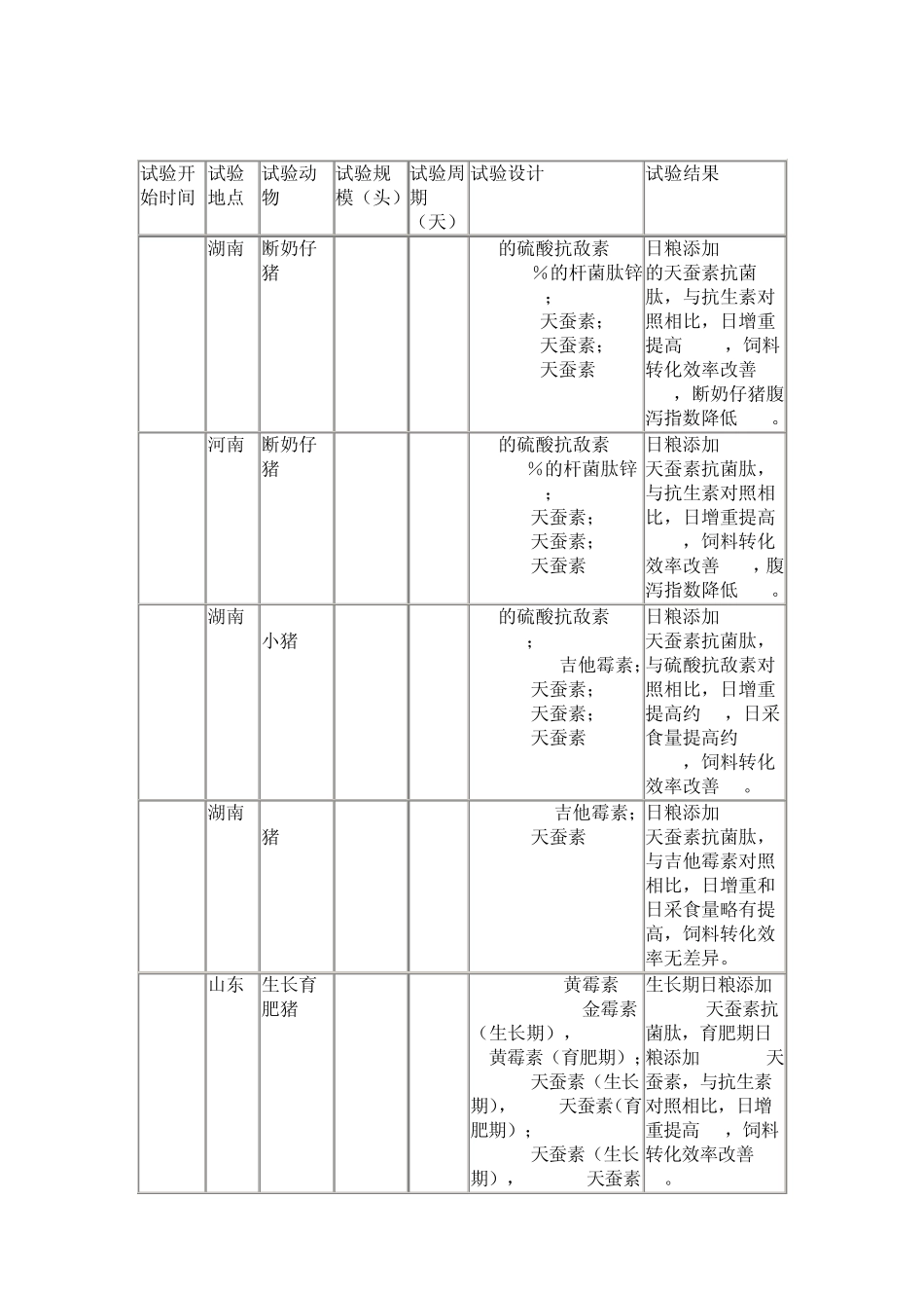 天蚕素抗菌肽实用数据解析_第3页