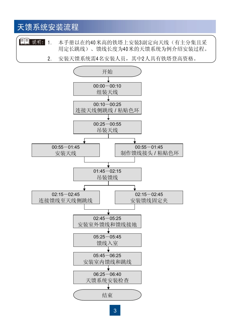 天馈系统安装标准施工规范(华为)_第3页