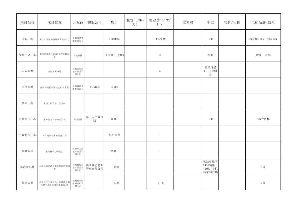 太原写字楼租售一览表_第2页