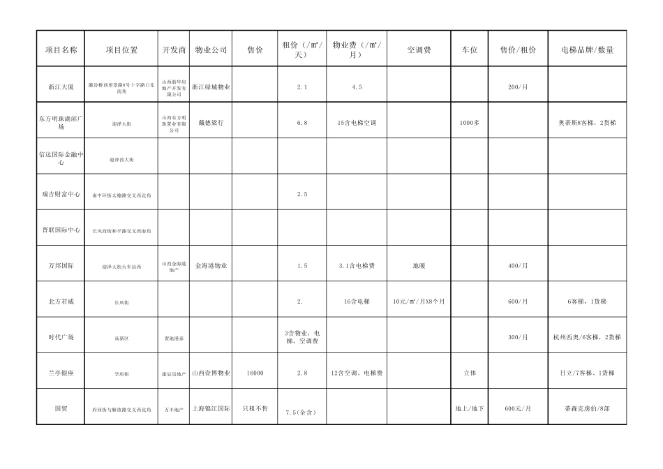 太原写字楼租售一览表_第3页