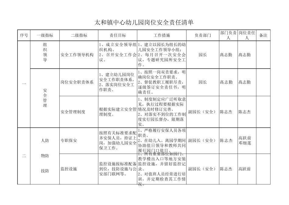 太和镇中心幼儿园安全岗位责任清单_第1页