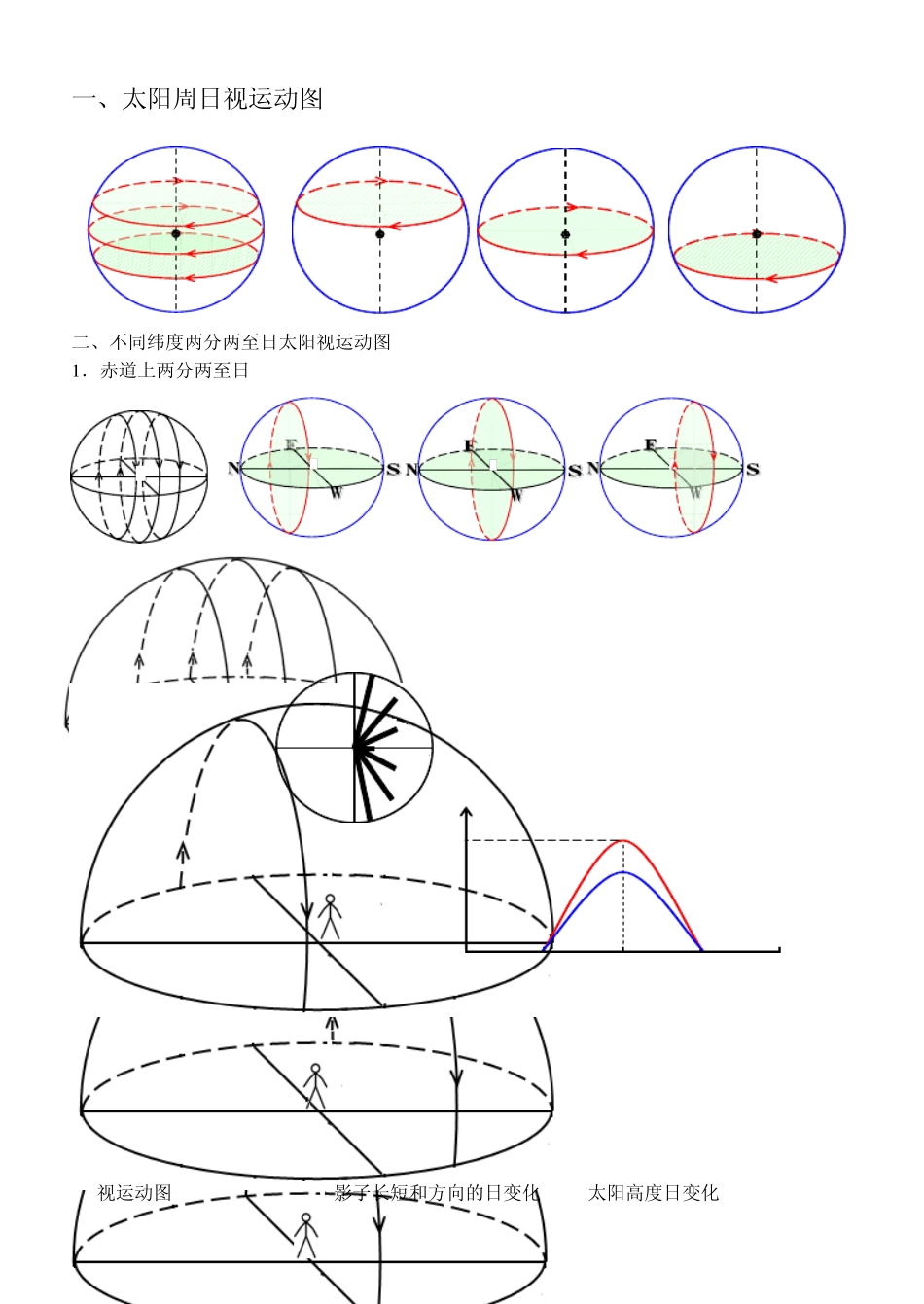 太阳周日视运动图解_第1页
