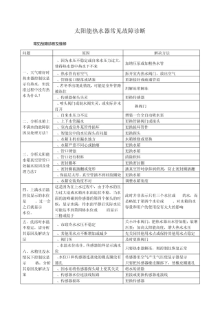 太阳能热水器常见故障诊断、保养常识及注意事项