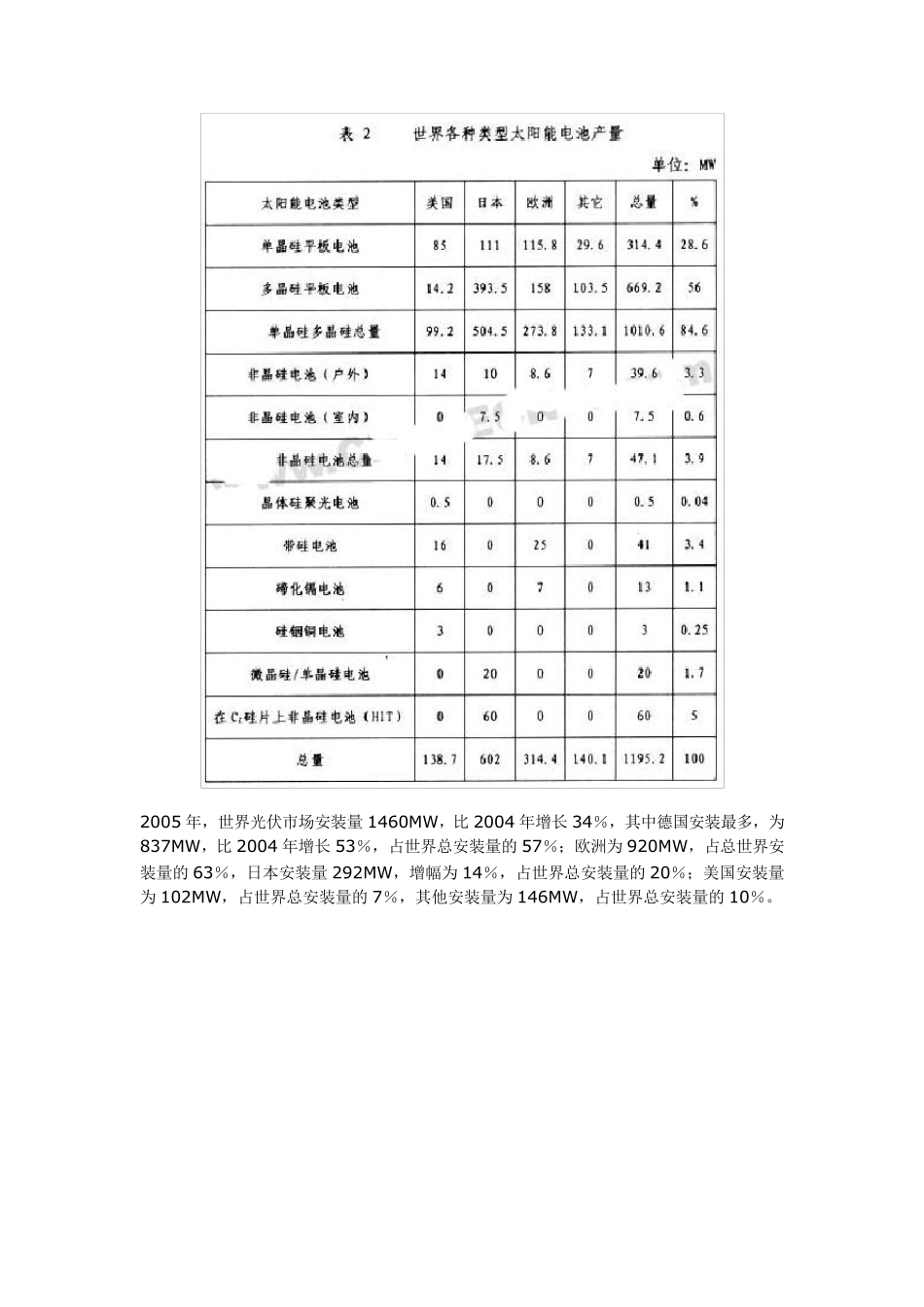 太阳能电池发展现状及存在的主要问题_第3页