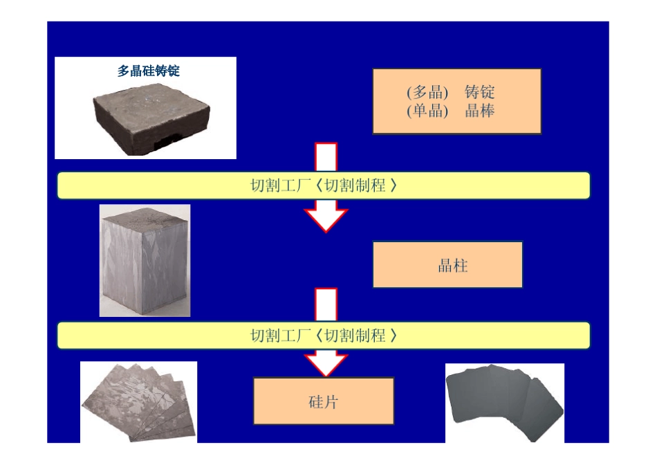 太阳能硅片生产工艺介绍_第3页