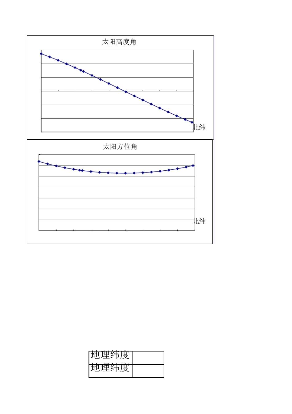 太阳高度角和方位角计算表_第1页