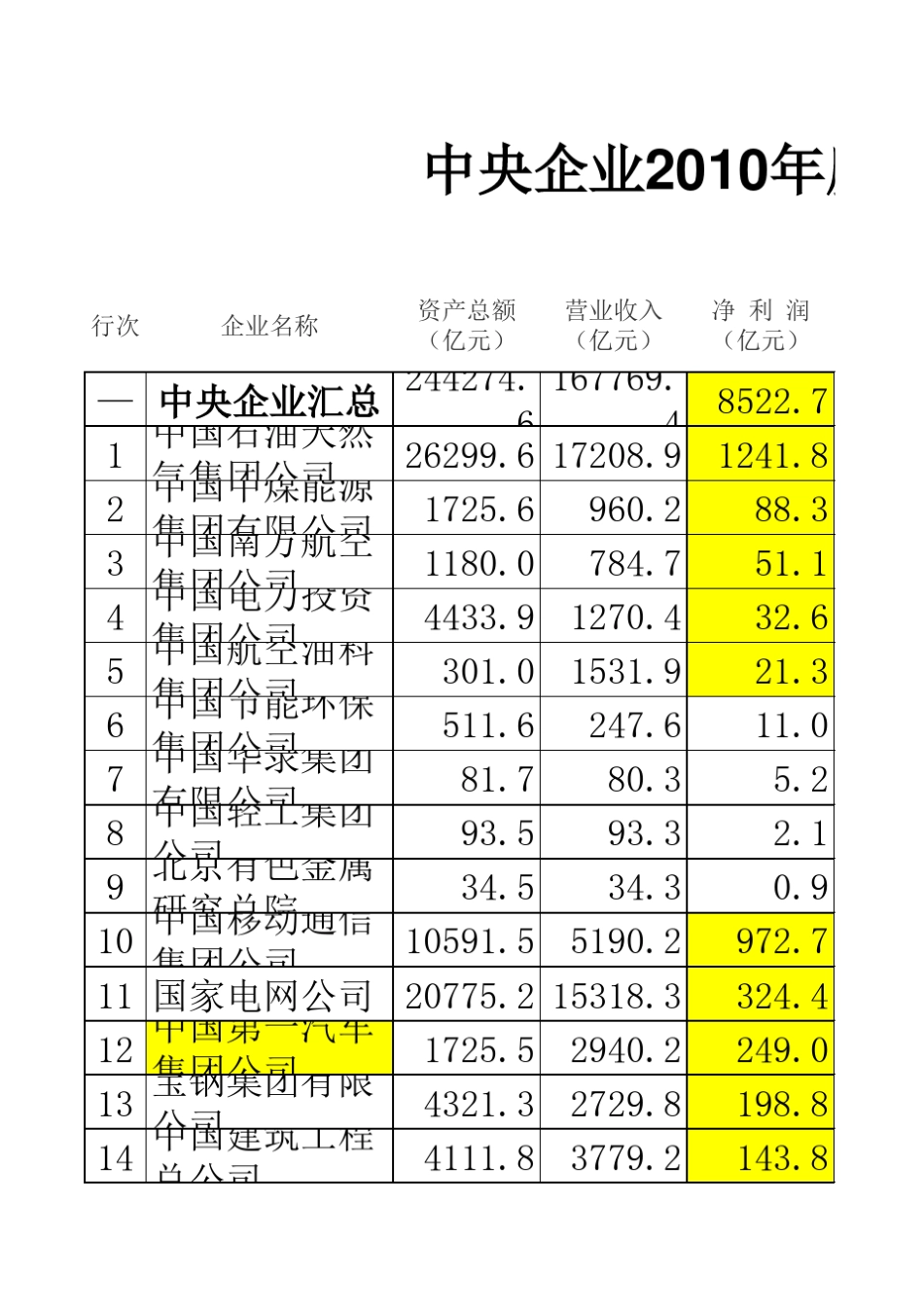 央企利润排名_第1页