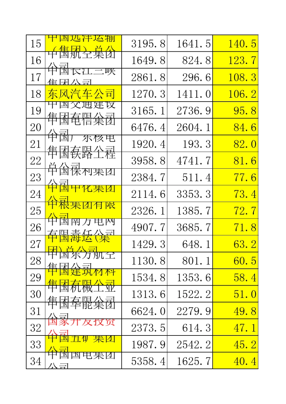 央企利润排名_第2页