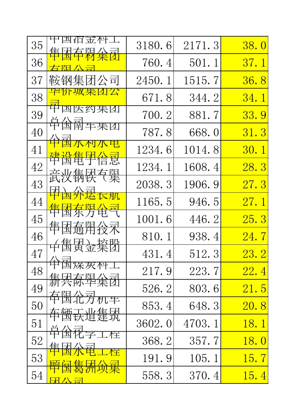 央企利润排名_第3页